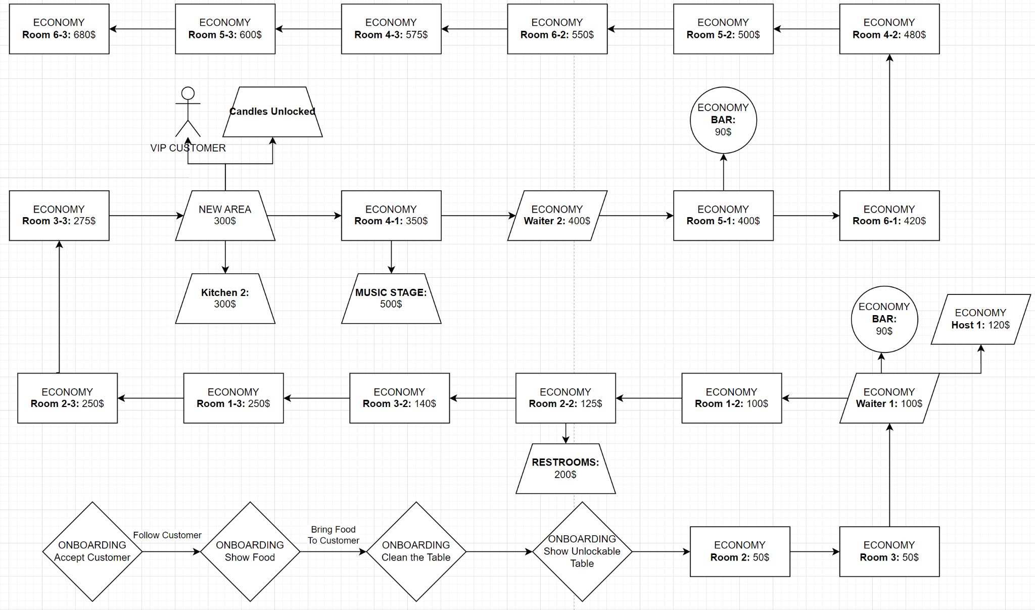 Flow chart of onboarding steps followed by every purchase in order with its price