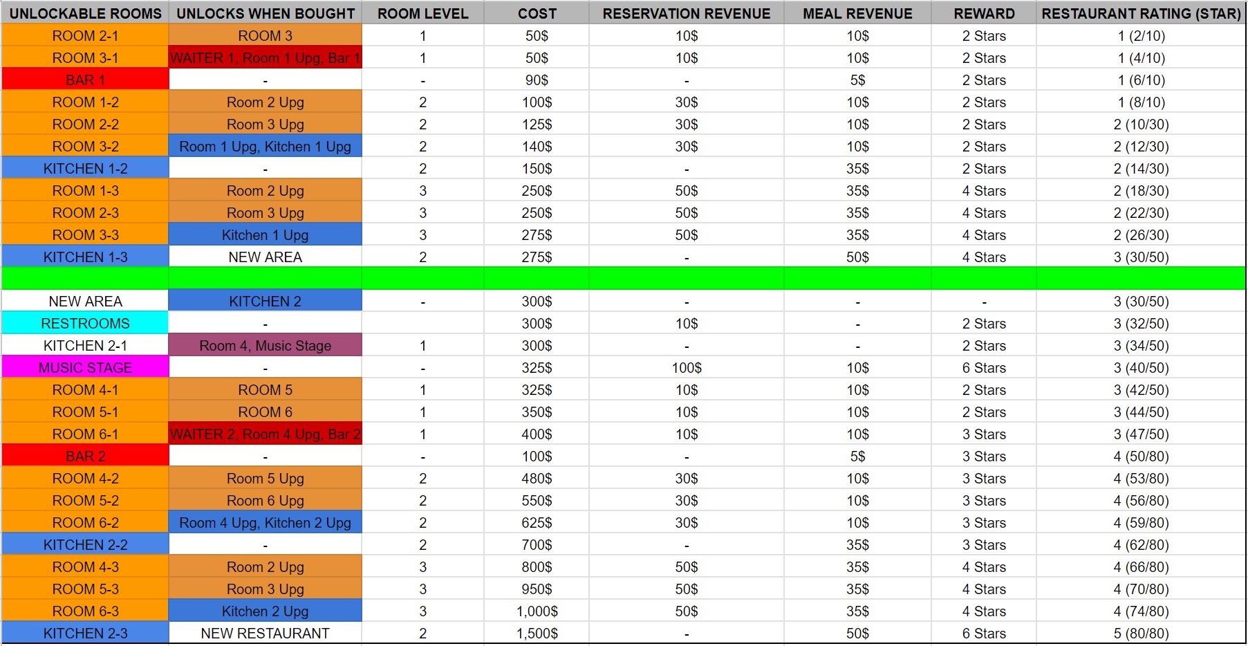 Spreadsheet listing each unlockable room with cost, revenue, star reward and restaurant rating