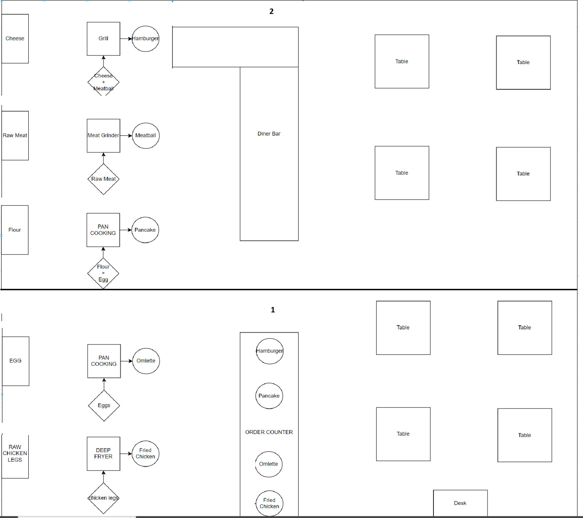Diner floor plan with raw material drop-offs on the left, cooking stations and their outputs, then the order counter and tables