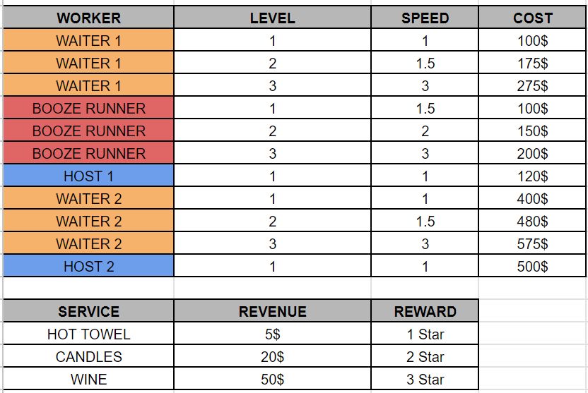 Spreadsheet of staff levels, speeds and costs, and revenue for hot towel, candles and wine services
