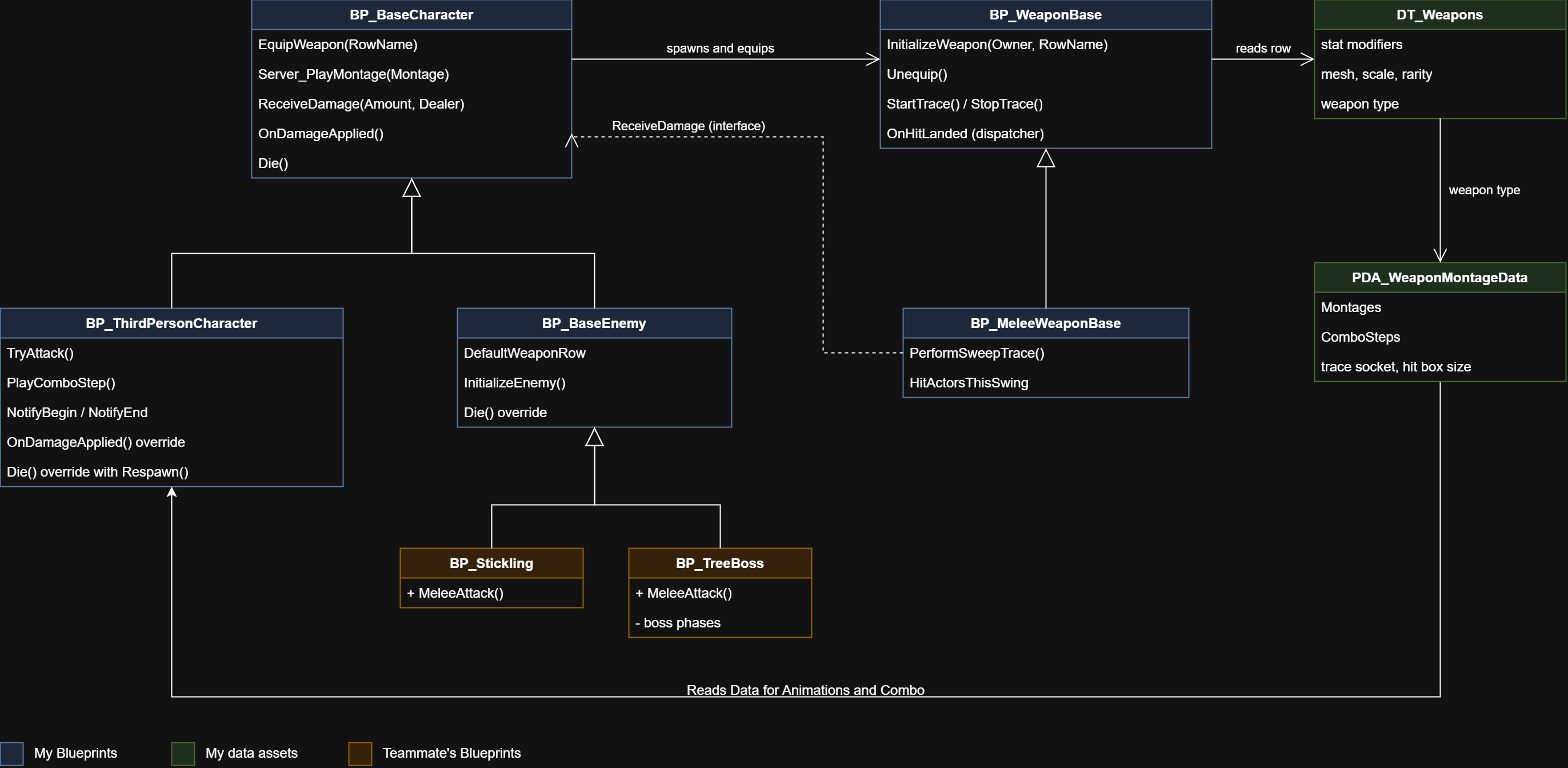 Class diagram: BP_BaseCharacter with the player and enemy subclasses, BP_WeaponBase with the melee weapon, and the weapon data table and data asset