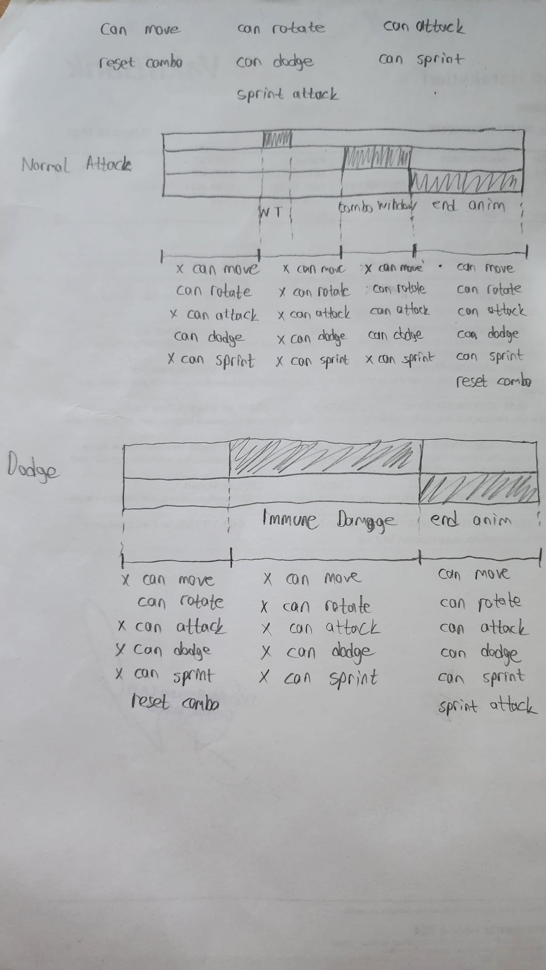 Hand-drawn timelines for a normal attack and a dodge, with the permissions allowed in each phase
