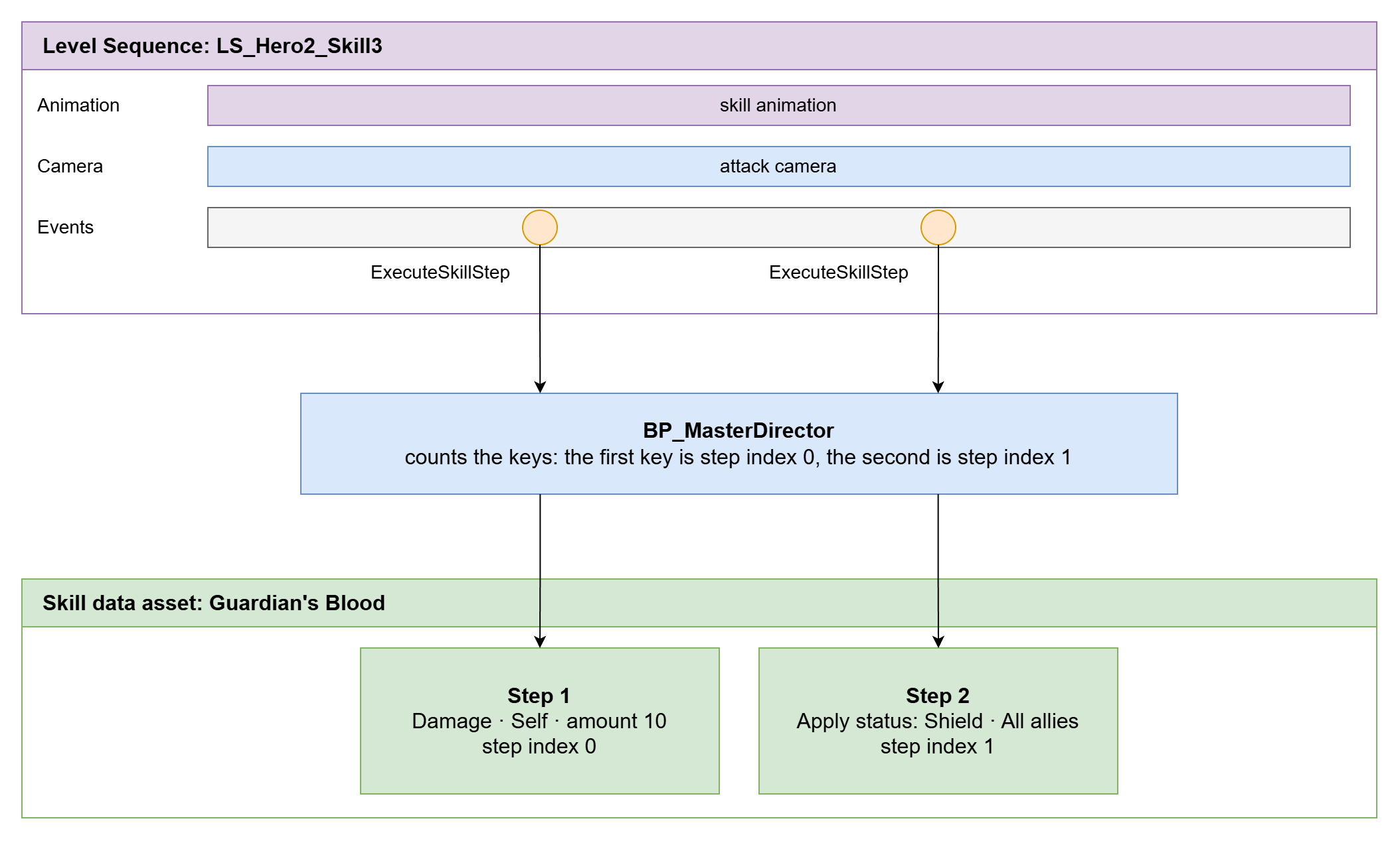 Diagram: two ExecuteSkillStep event keys on the Level Sequence go through BP_MasterDirector to the two steps of the Guardian's Blood skill, matched by step index