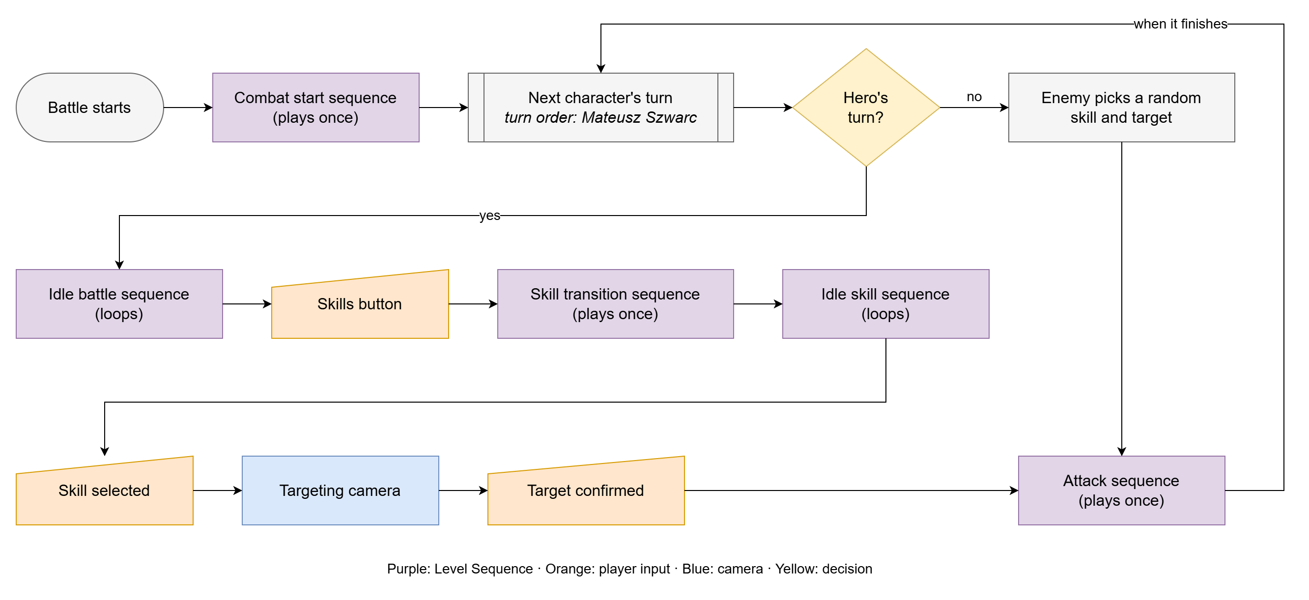 Flow chart of one hero turn: combat start sequence, next character's turn, idle battle sequence, Skills button, skill transition sequence, idle skill sequence, skill selected, targeting camera, target confirmed, attack sequence, then the next character's turn