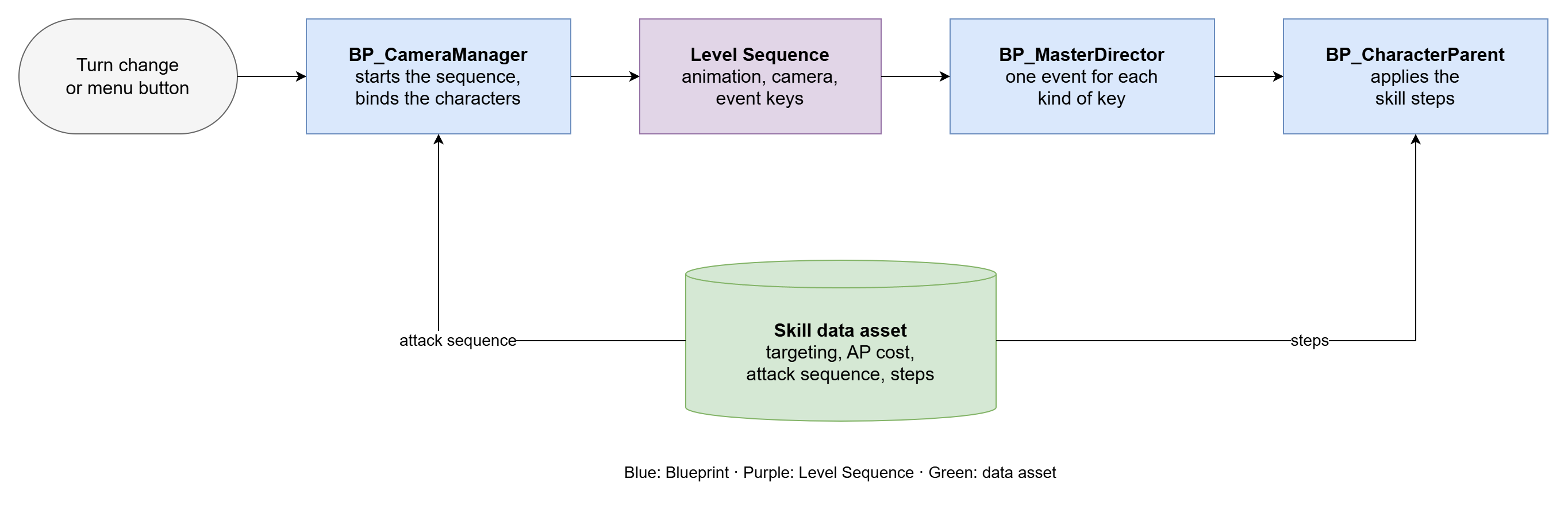 Flow diagram: a turn change or button goes to BP_CameraManager, which starts a Level Sequence. Its event keys call BP_MasterDirector, and BP_CharacterParent applies the skill steps. The skill data asset gives the attack sequence and the steps